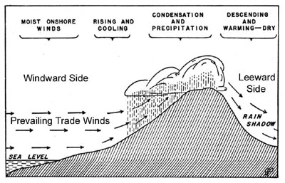 orographic rainfall